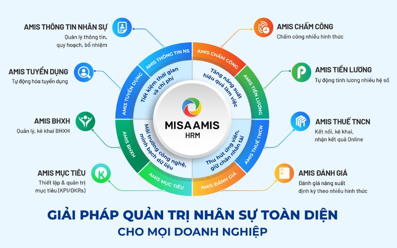 phần mềm quản lý nhân sự MISA AMIS HRM