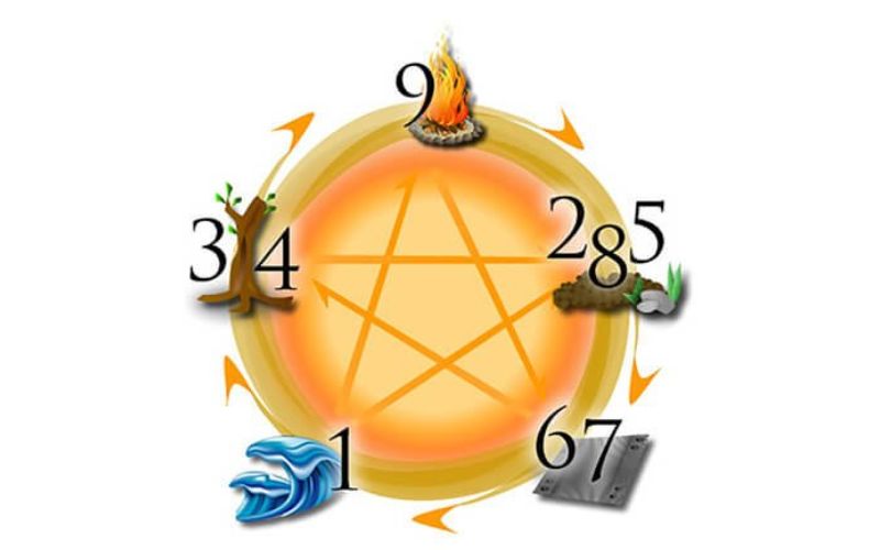 xem ý nghĩa biển số xe theo phong thủy ngũ hành